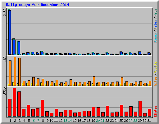 Daily usage for December 2014