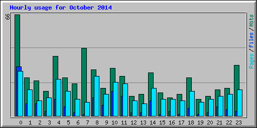 Hourly usage for October 2014