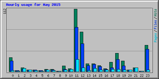 Hourly usage for May 2015