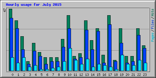 Hourly usage for July 2015