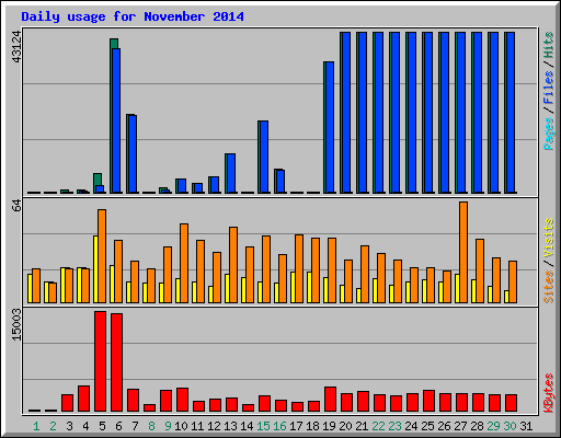 Daily usage for November 2014