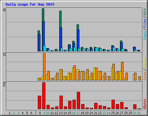 Daily usage for May 2015