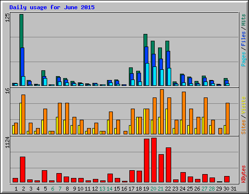 Daily usage for June 2015