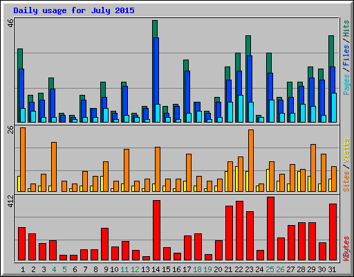 Daily usage for July 2015