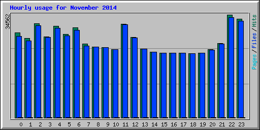 Hourly usage for November 2014