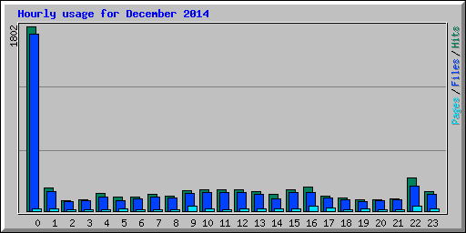 Hourly usage for December 2014