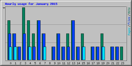 Hourly usage for January 2015