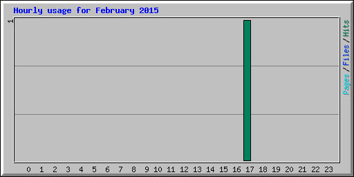 Hourly usage for February 2015