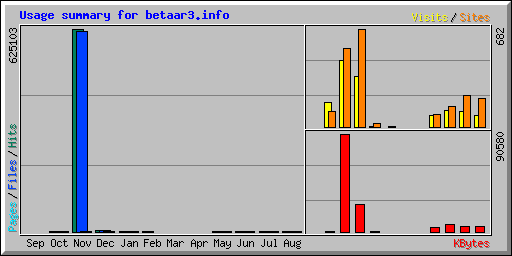Usage summary for betaar3.info