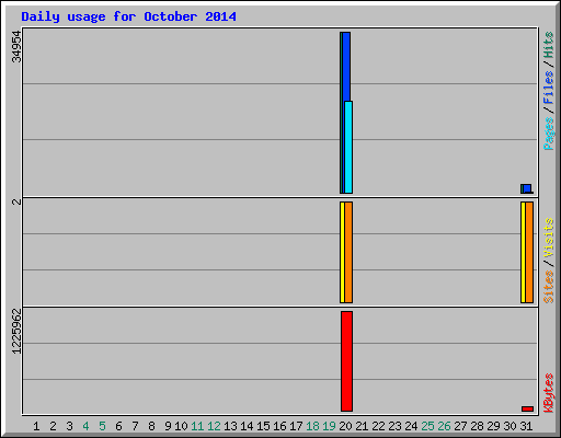 Daily usage for October 2014