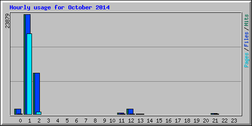 Hourly usage for October 2014