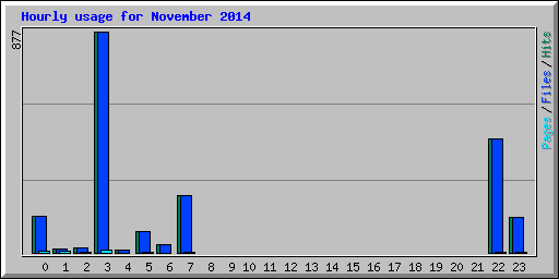 Hourly usage for November 2014