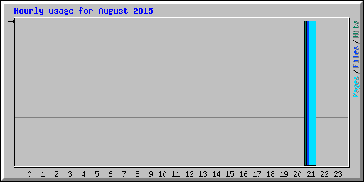 Hourly usage for August 2015