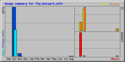 Usage summary for ftp.betaar3.info